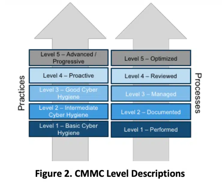 Breaking Down the CMMC’s Compliance Framework  