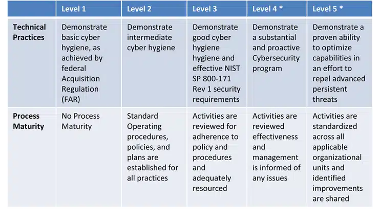 What is the Cybersecurity Maturity Model Certification (CMMC)?